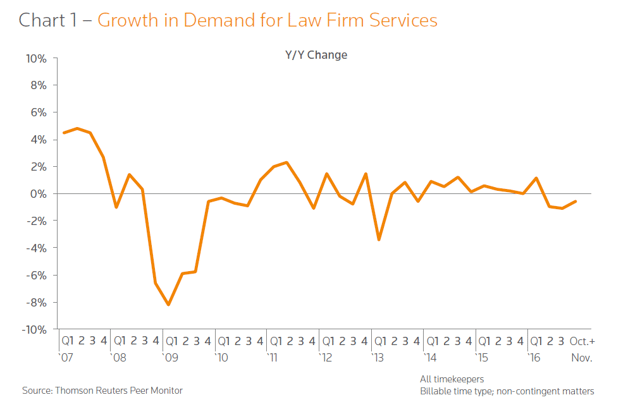 Flat growth in demand for legal services is making legal marketing tough.png