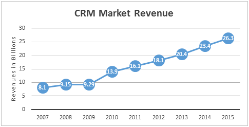 Sales team productivity and CRM revenue.gif