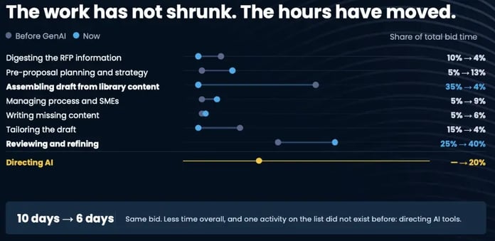 AI Creates more time for strategy