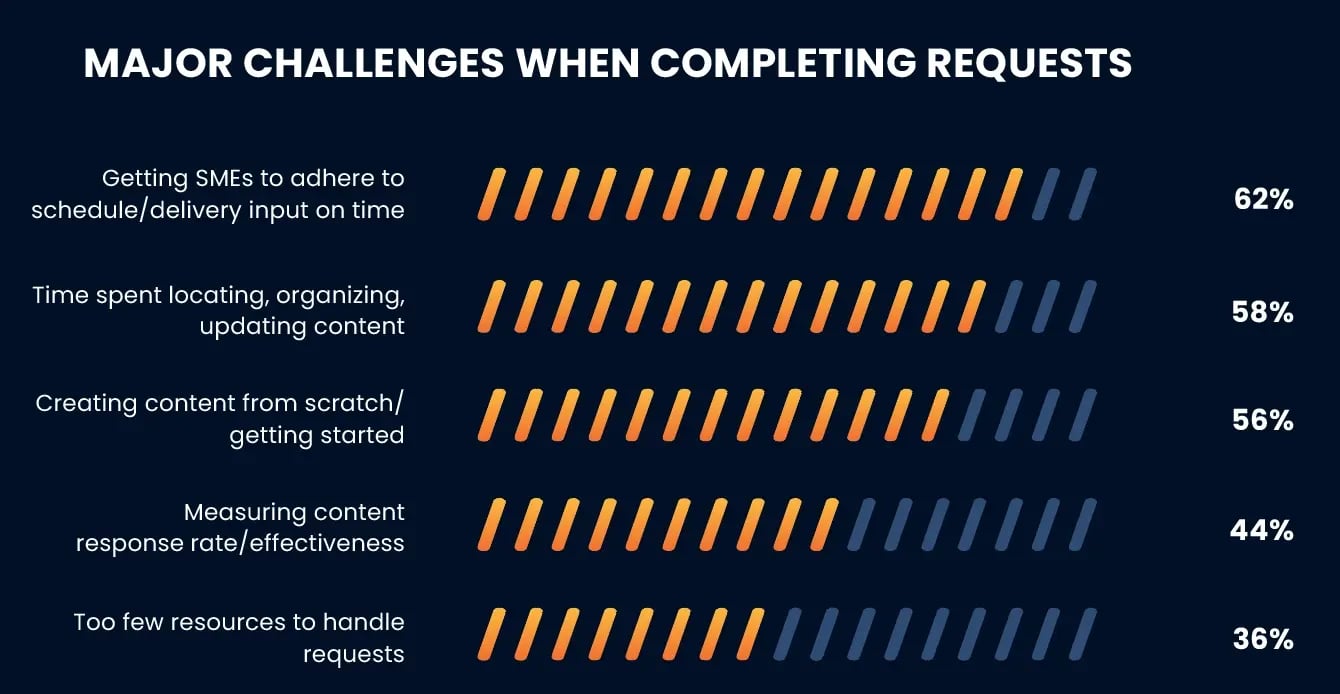 Completing Request Challenges