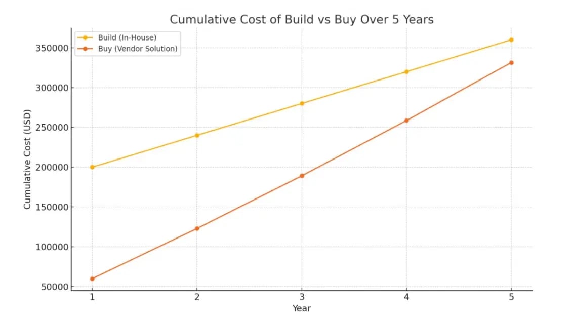 Cost of Build vs Buy