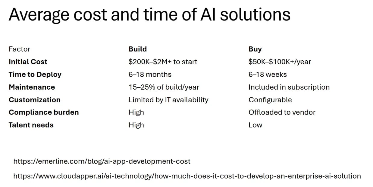 Average cost and time of AI Solutions