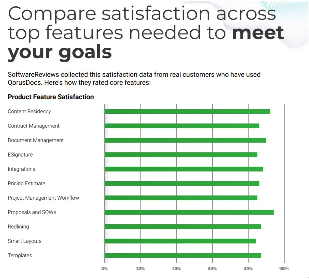 QorusDocs Product Feature Satisfaction