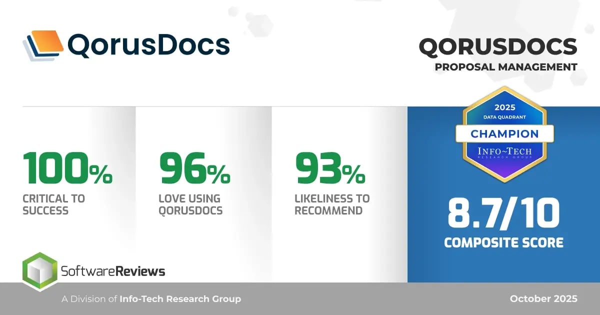 QorusDocs - Databite - Executive Summary Composite Score - Oct 2025