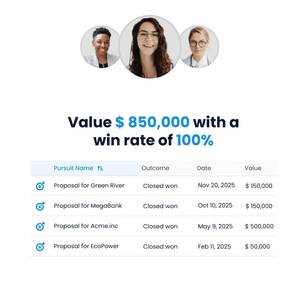 QorusDocs drives measurable outcomes