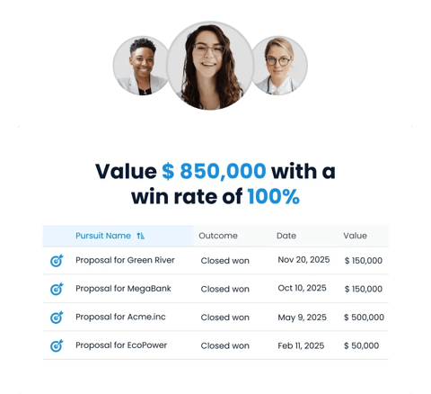 QorusDocs drives measurable outcomes
