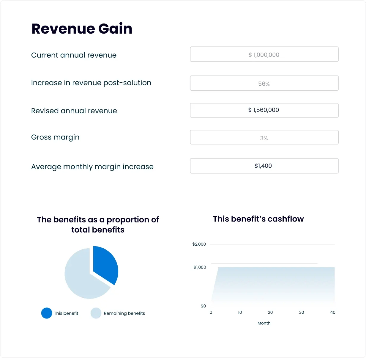 Business ROI Models