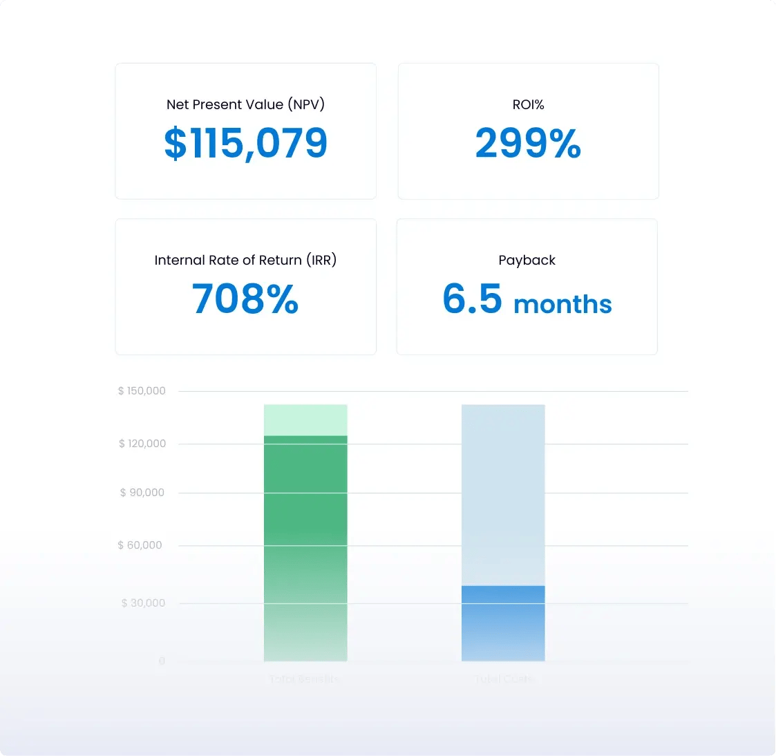 Run a structured post-implementation review screen
